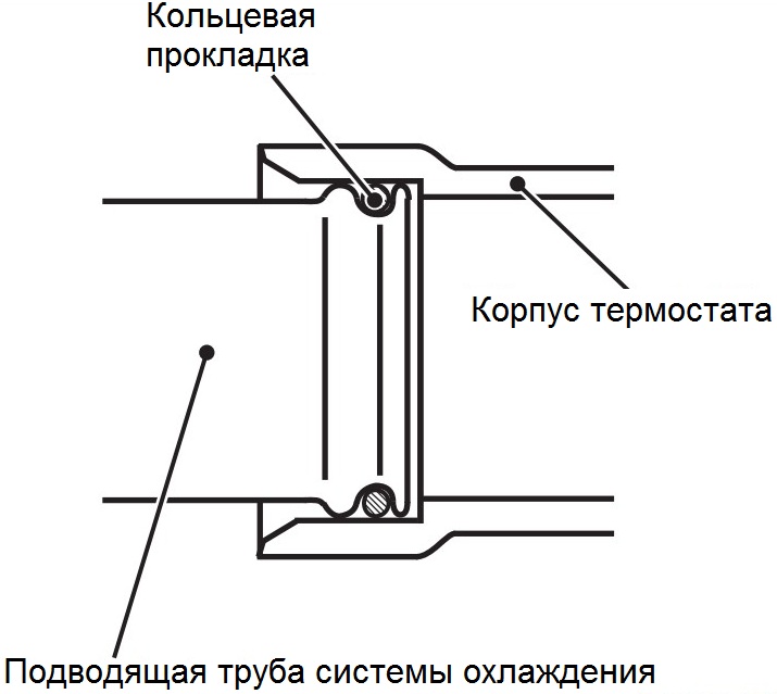 Схема установки приемной трубы с кольцевой прокладкой в корпус термостата двигателя Mitsubishi Outlander XL