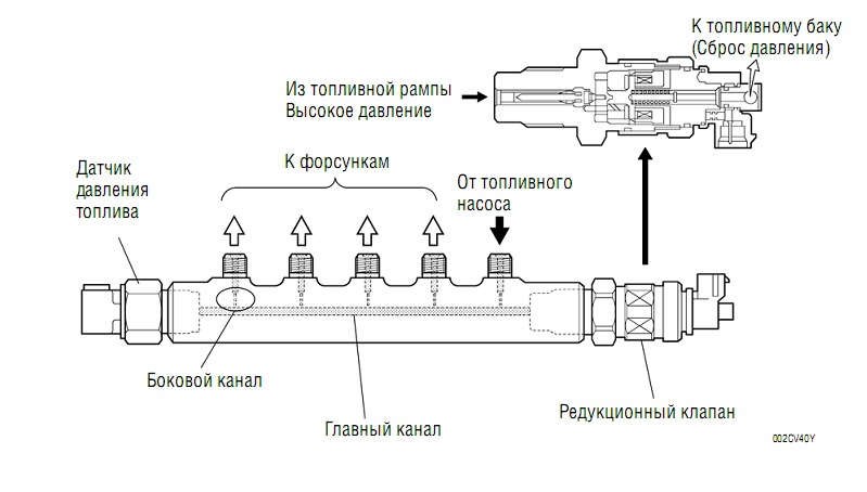 Где находится клапан сброса давления
