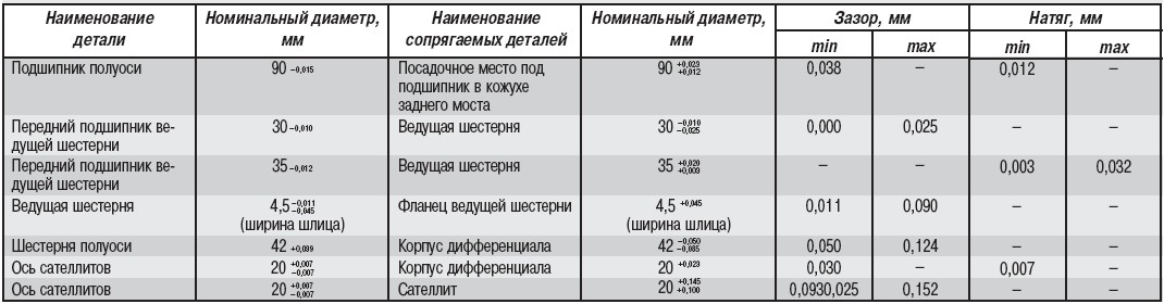 Размеры деталей главной передачи и заднего моста ГАЗ 31105 Волга