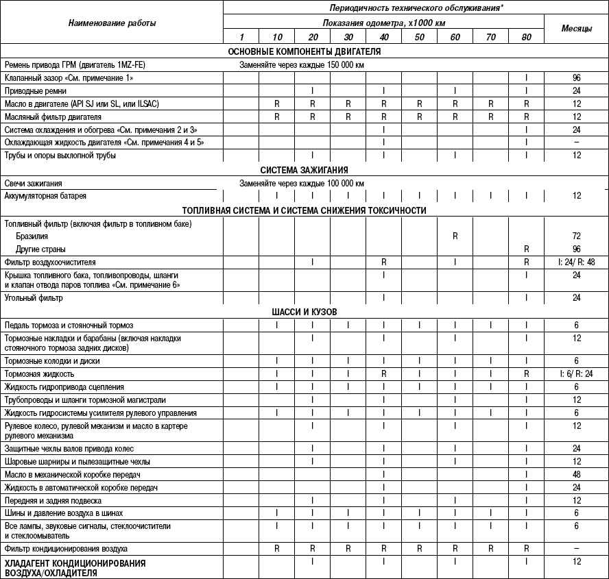 Таблица. Операции по техническому обслуживанию Toyota Camry 
