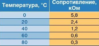 Данные для проверки датчика температуры охлаждающей жидкости на автомобиле Hyundai Solaris