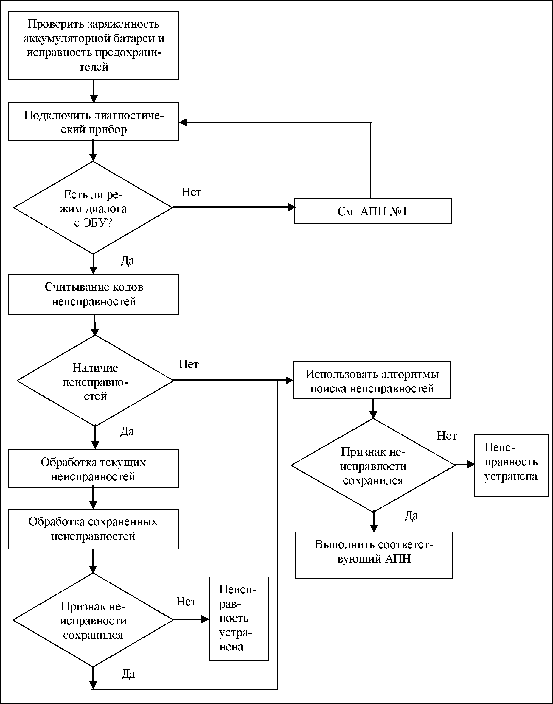 Общая схема проведения диагностики Lada Largus