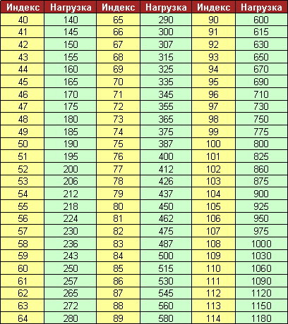 Индексы грузоподъемности шин для Лада Гранта (ВАЗ 2190)