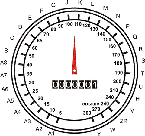 Индексы скорости шин для Лада Гранта (ВАЗ 2190)