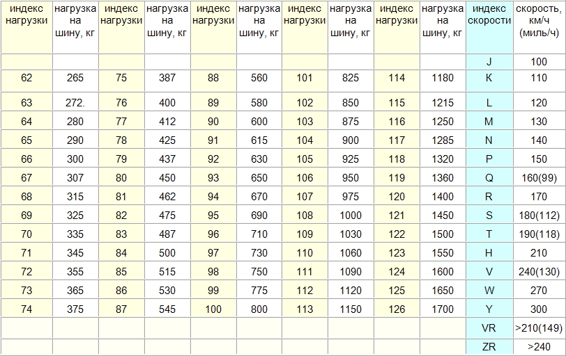 Таблица нагрузки и скорости шин на автомобиле Hyundai Solaris 2010-2016