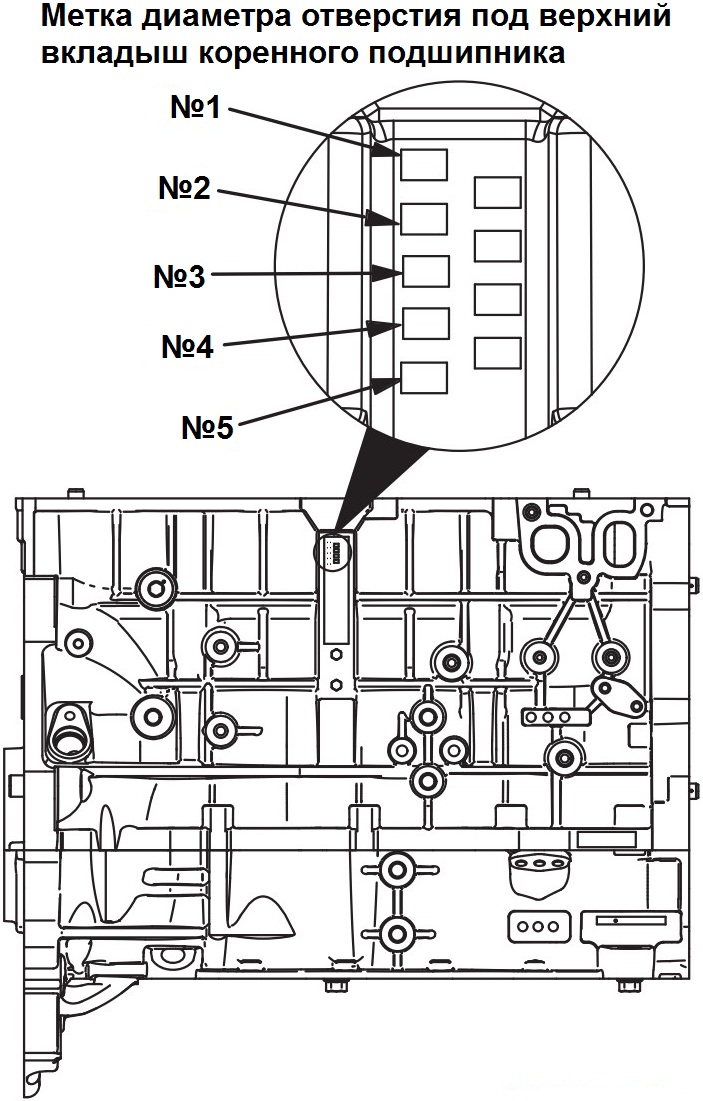 Размещение на блоке цилиндров меток диаметров отверстий под верхние вкладыши коренных подшипников коленчатого вала двигателя 4B12 Citroen C-Crosser