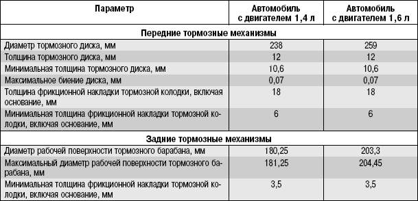 Таблица проверка степени износа тормозных колодок на автомобиле Hyundai Solaris