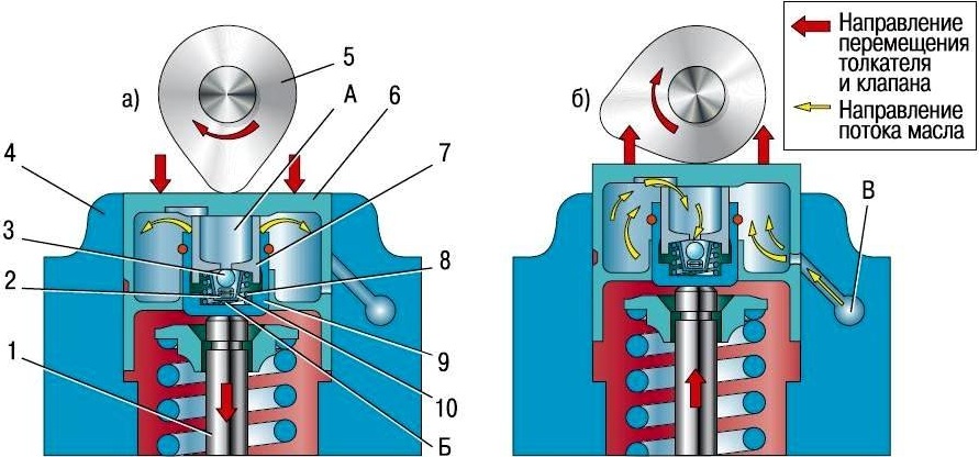 Схема работы гидротолкателя в клапанном механизме двигателя ВАЗ-21126 Лада Гранта (ВАЗ 2190)