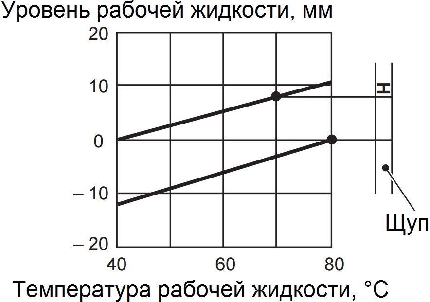 График корректировки уровня рабочей жидкости АКПП от температуры жидкости Mitsubishi Outlander XL