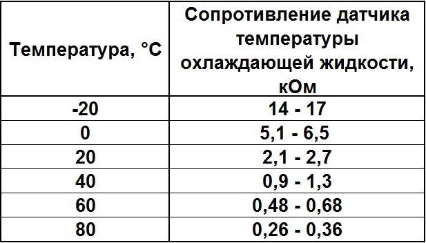 Таблица зависимости сопротивления датчика температуры охлаждающей жидкости от температуры охлаждающей жидкости Mitsubishi Outlander XL