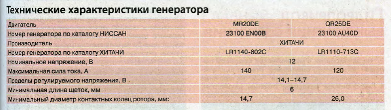 Замена генератора Ниссан Х-Трейл 2007 - 2014