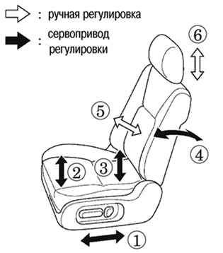 Схема вариантов регулировок передних сидений автомобиля Toyota Camry