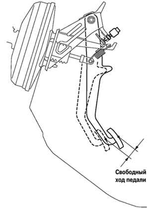 Схема проверки свободного хода педали тормоза Toyota Camry 