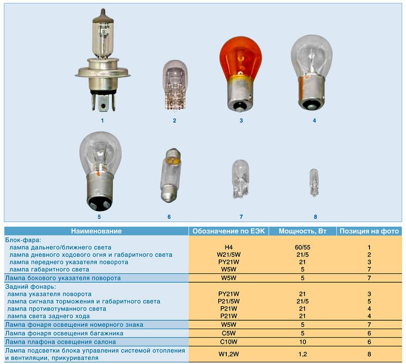 Лампы, применяемые в Лада Гранта (ВАЗ 2190)