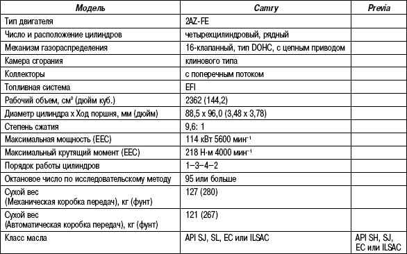 Технические характеристики двигателя 2AZ-FE Toyota Camry