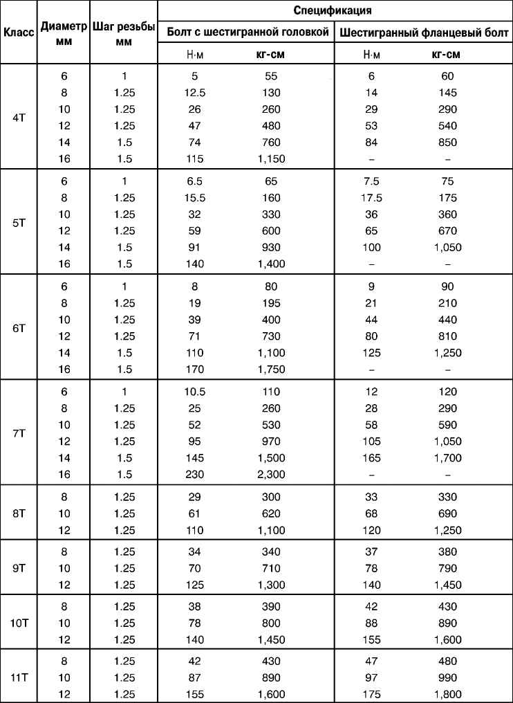 Спецификация размеров и моментов затяжки применяемых болтов Toyota Camry