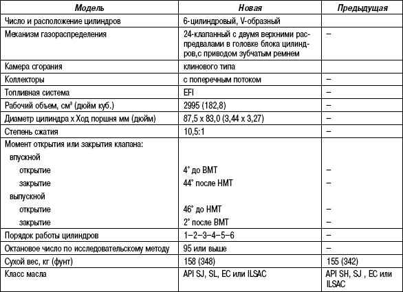 Технические характеристики двигателя 1МZ-FE Toyota Camry