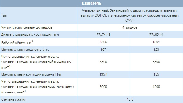 Общие данные о двигателе на автомобиле Hyundai Solaris 2010-2016